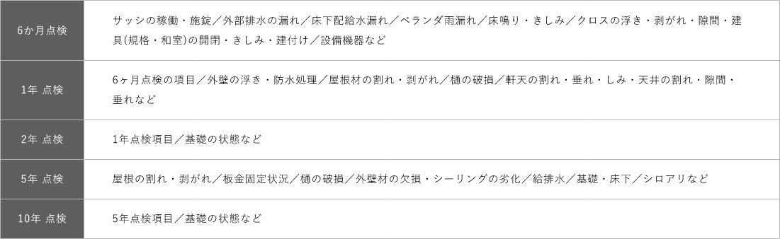 定期点検の流れ　点検内容　画像